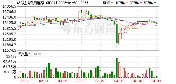 炒股配资平 富时A50期指连续夜盘收涨0.09% 报13127点