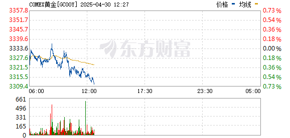 配资通 COMEX黄金期货跌0.52% 报3330.2美元/盎司